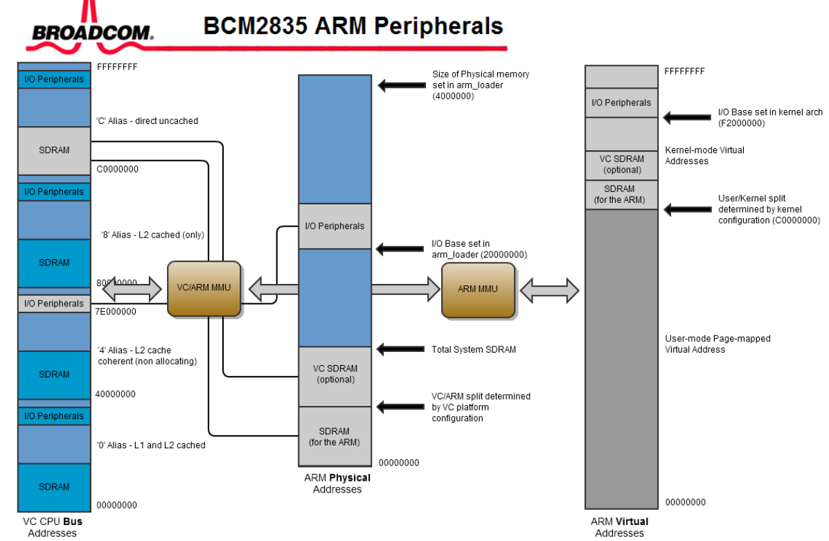 периферия-bcm2835.png
